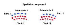 spatial distribution