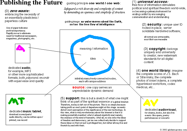 Picture/Poem Poster: Publishing the Future